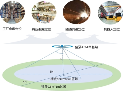 中兴通讯携手合作伙伴全球首发《蓝牙AOA高精度定位技术白皮书》，引领物联网定位技术新浪潮