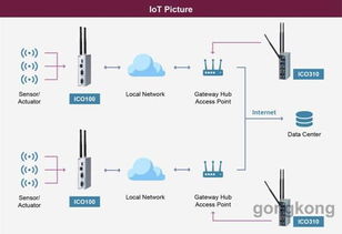 艾讯科技iCO100-839 DIN导轨工业物联网网关 赋能智慧工厂与能源管理